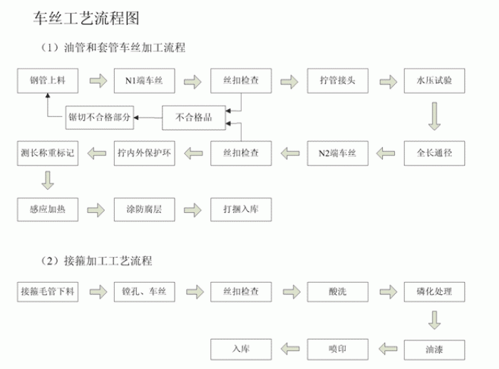 无缝蜜桃在线观看AV车丝工艺流程图